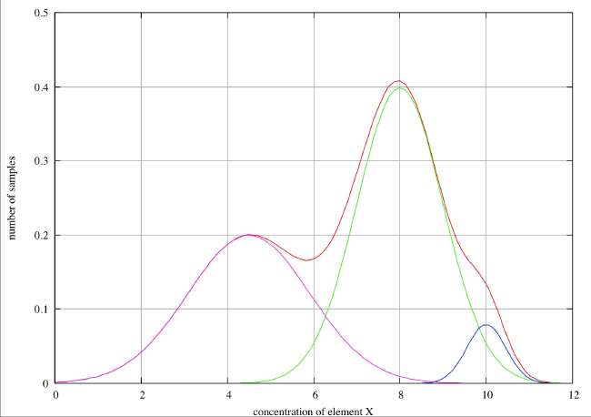 Good Resolution of Distribution Functions