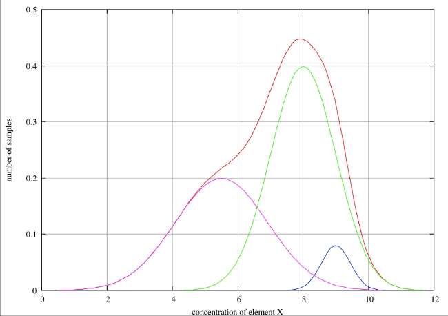 Partial Resolution of Distribution Functions