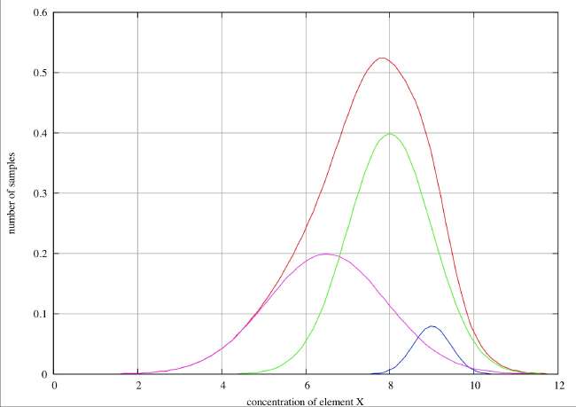 No Resolution of Distribution Functions