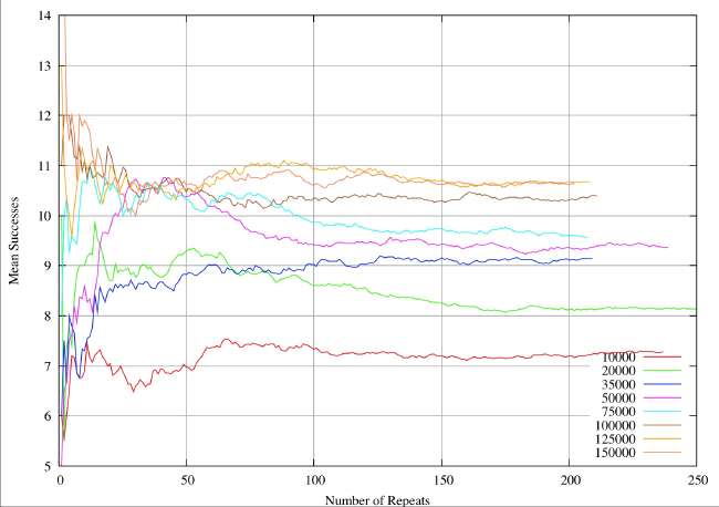 Mean vs. Sample Size 1-250