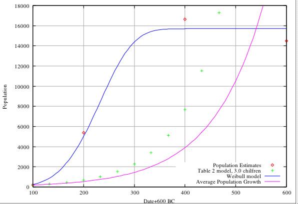 A - Model in Table 2 with Pi=200