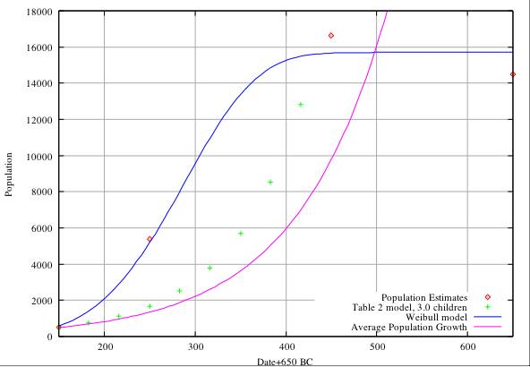 B - Model in Table 2 with Pi=500