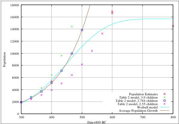 C - Force Fit of Model in Table 2