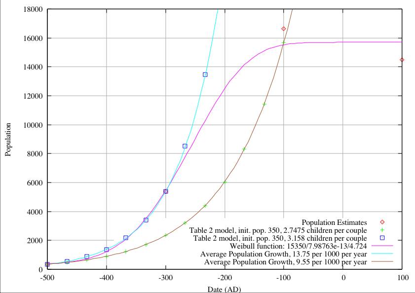 Population Growth at Monte Albán, Model in Table 2 with Pi=350