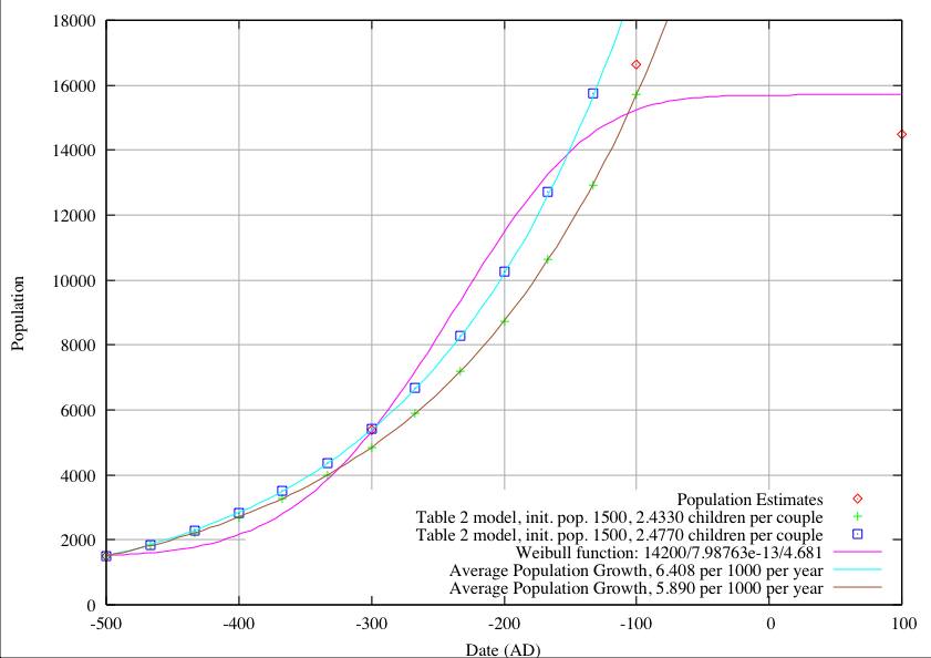 Population Growth at Monte Albán, Model in Table 2 with Pi=1500