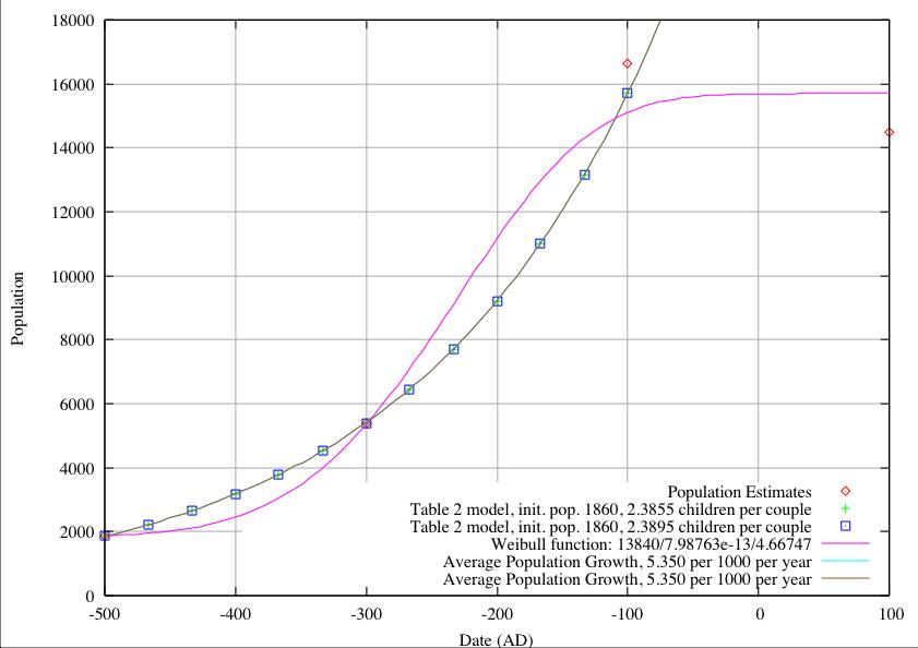 Population Growth at Monte Albán, Model in Table 2 with Pi=1860